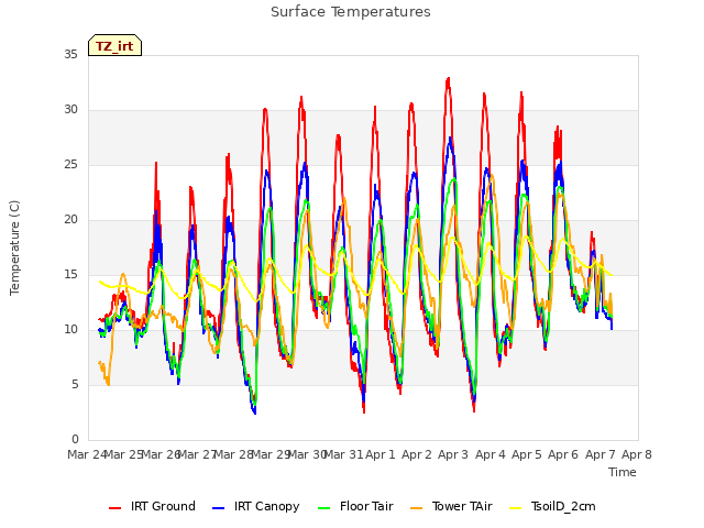plot of Surface Temperatures