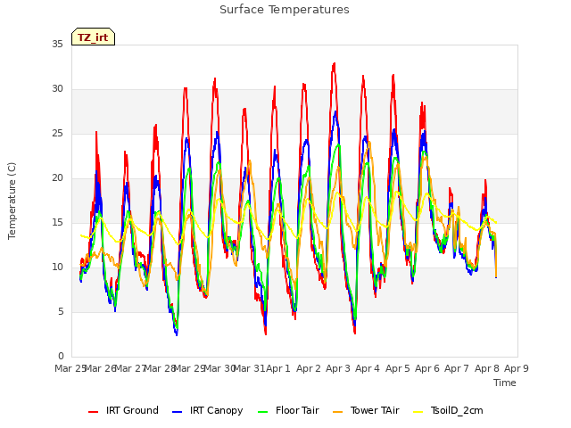 plot of Surface Temperatures