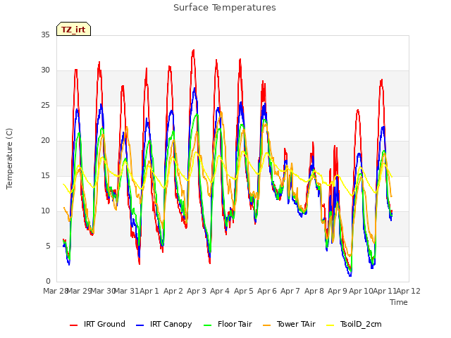 plot of Surface Temperatures