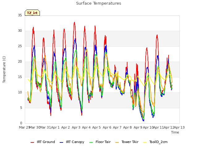 plot of Surface Temperatures