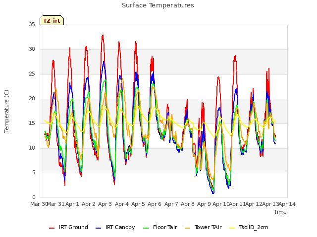 plot of Surface Temperatures