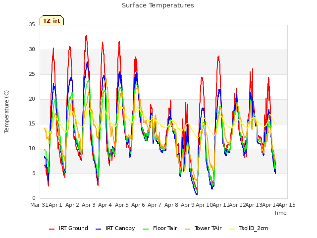 plot of Surface Temperatures