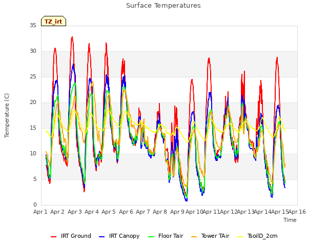 plot of Surface Temperatures