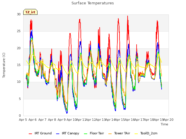 plot of Surface Temperatures