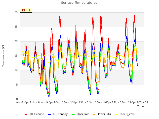 plot of Surface Temperatures