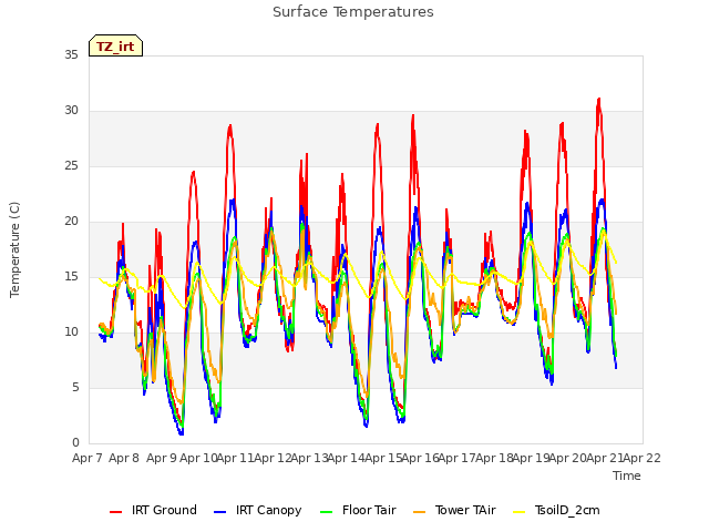 plot of Surface Temperatures