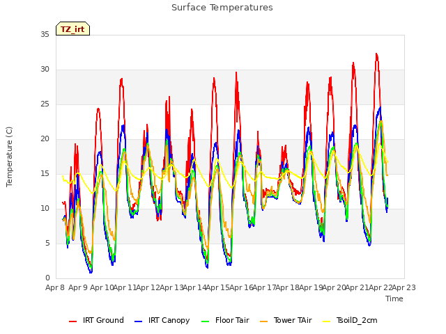 plot of Surface Temperatures