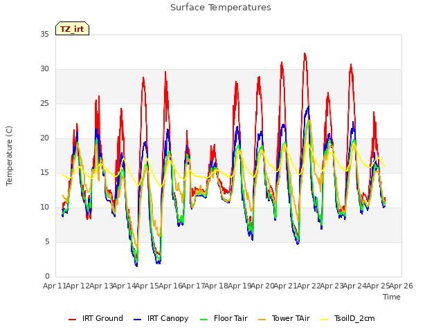 plot of Surface Temperatures