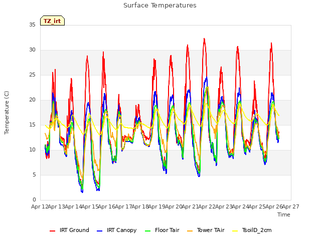 plot of Surface Temperatures