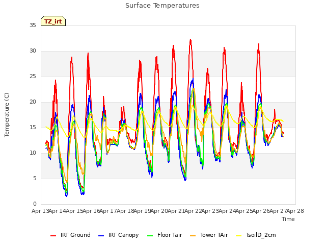 plot of Surface Temperatures