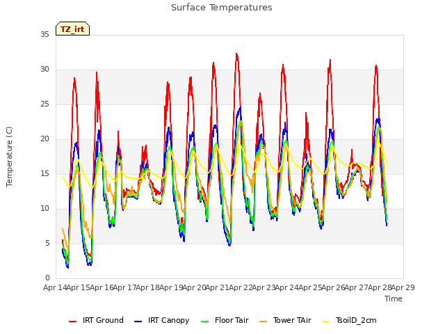 plot of Surface Temperatures