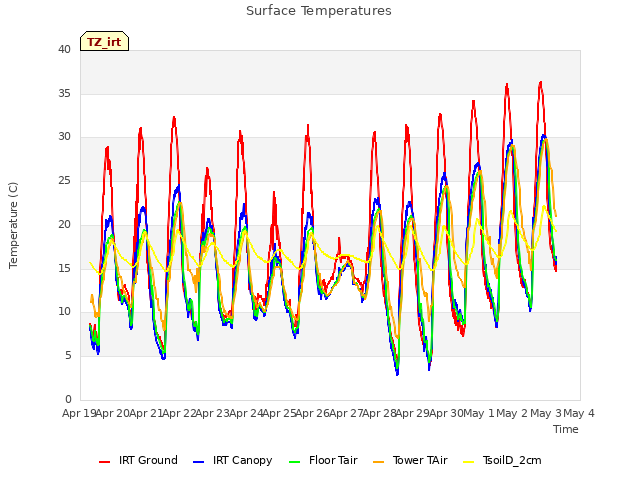 plot of Surface Temperatures