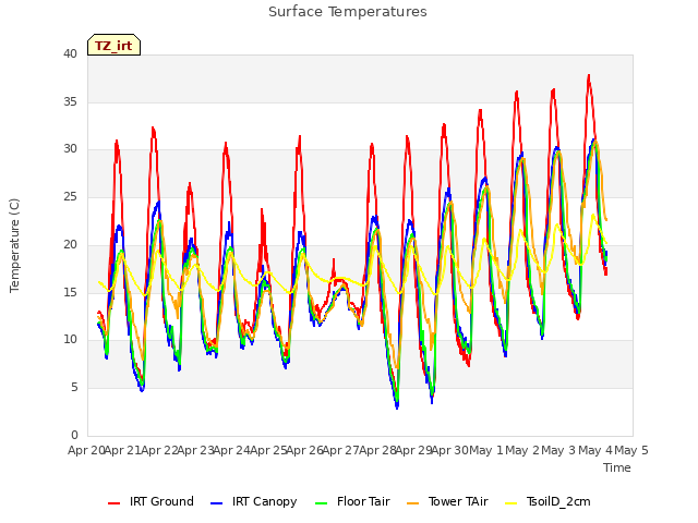 plot of Surface Temperatures