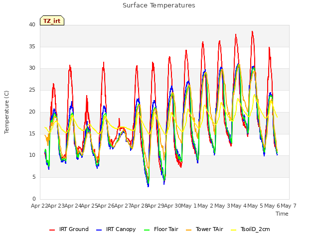 plot of Surface Temperatures