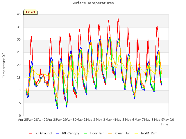 plot of Surface Temperatures