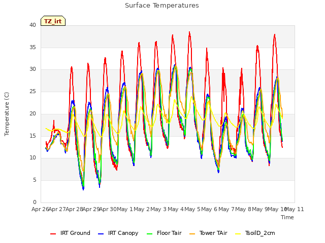 plot of Surface Temperatures