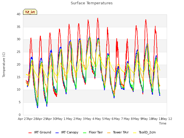 plot of Surface Temperatures