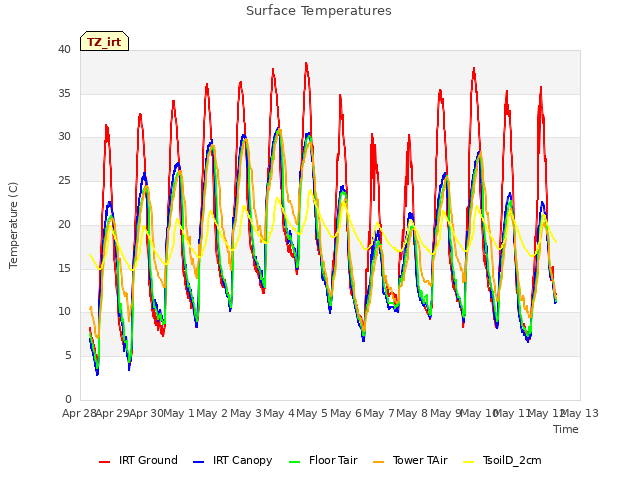 plot of Surface Temperatures