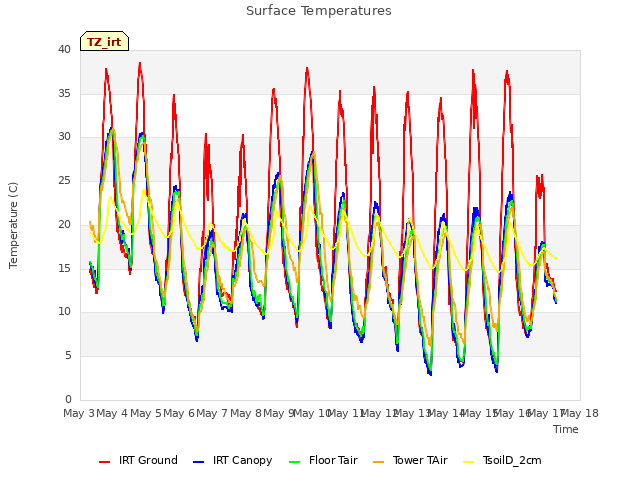 plot of Surface Temperatures