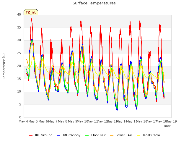 plot of Surface Temperatures