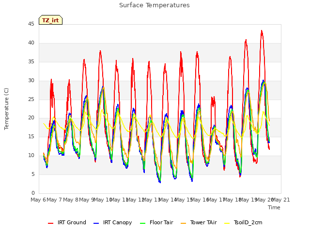 plot of Surface Temperatures