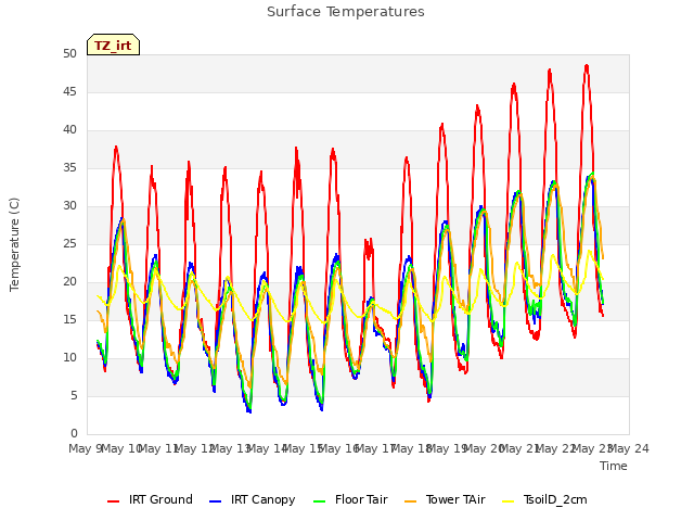 plot of Surface Temperatures