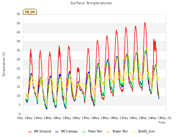 plot of Surface Temperatures