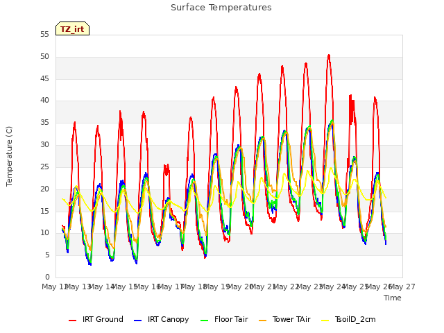 plot of Surface Temperatures