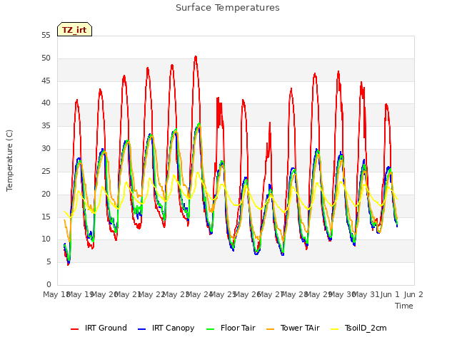 plot of Surface Temperatures