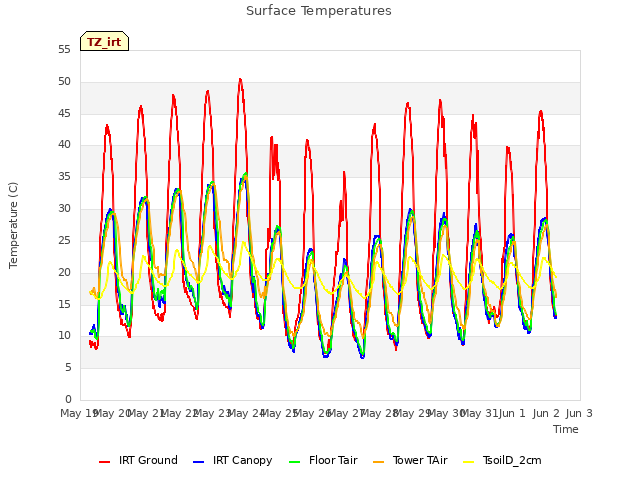 plot of Surface Temperatures