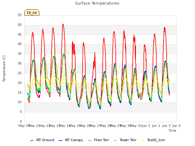 plot of Surface Temperatures