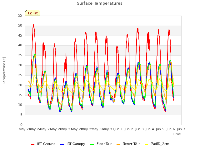 plot of Surface Temperatures