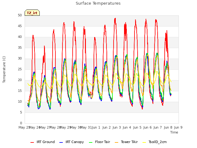 plot of Surface Temperatures