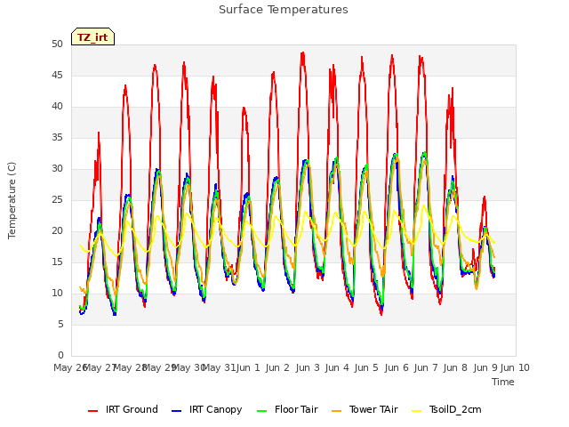 plot of Surface Temperatures