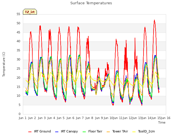 plot of Surface Temperatures