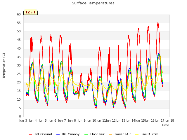 plot of Surface Temperatures