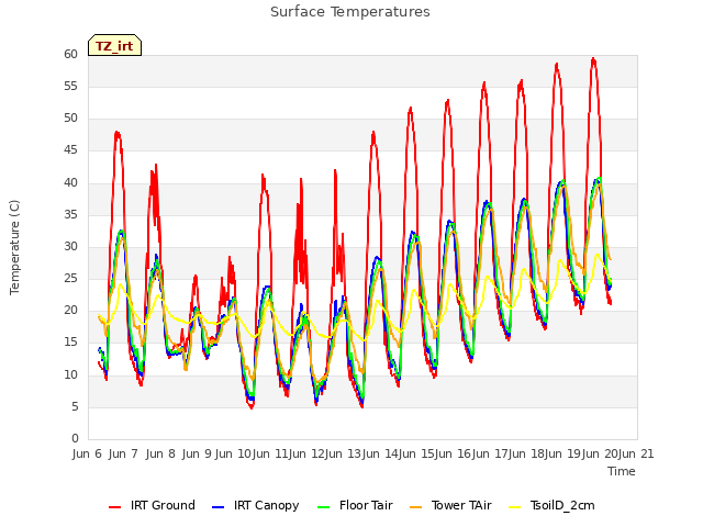 plot of Surface Temperatures