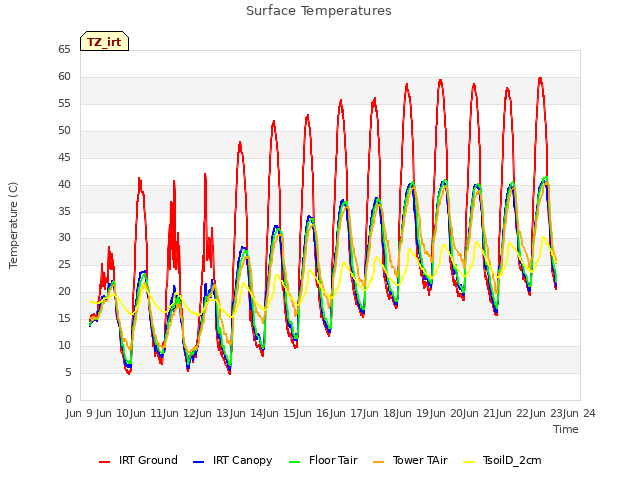 plot of Surface Temperatures