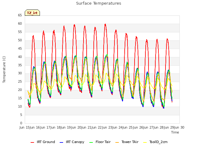 plot of Surface Temperatures