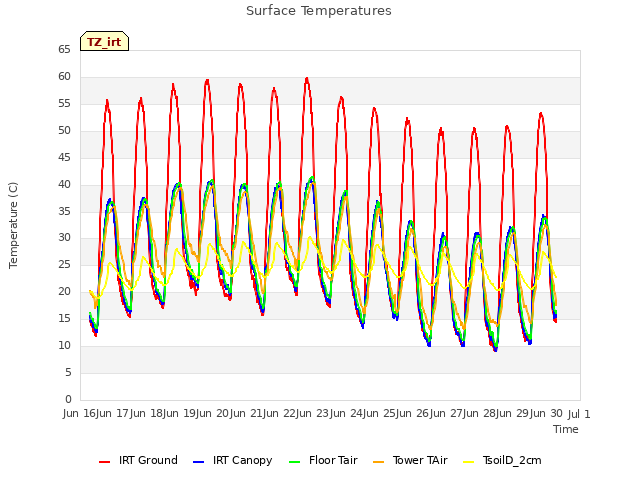 plot of Surface Temperatures