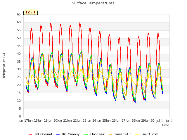 plot of Surface Temperatures