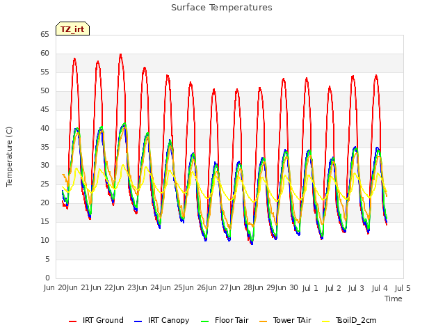 plot of Surface Temperatures