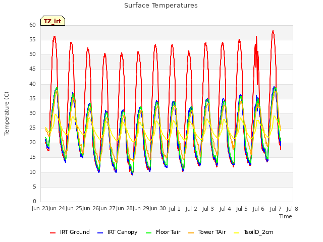 plot of Surface Temperatures