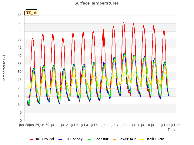 plot of Surface Temperatures