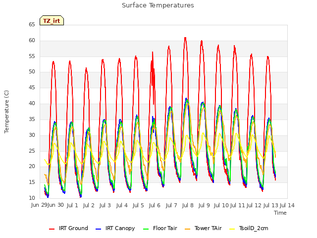 plot of Surface Temperatures