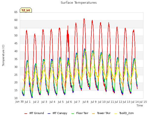 plot of Surface Temperatures