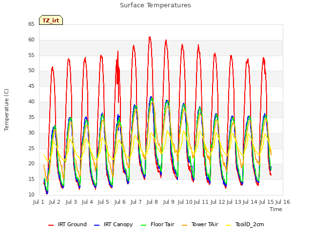 plot of Surface Temperatures