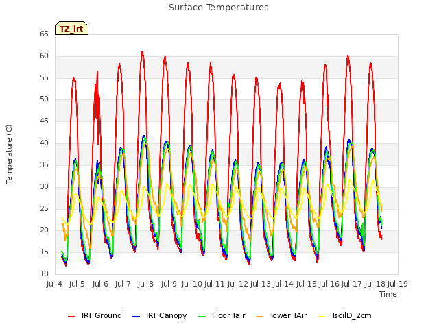 plot of Surface Temperatures