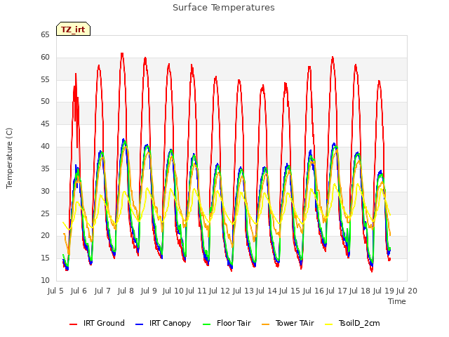 plot of Surface Temperatures