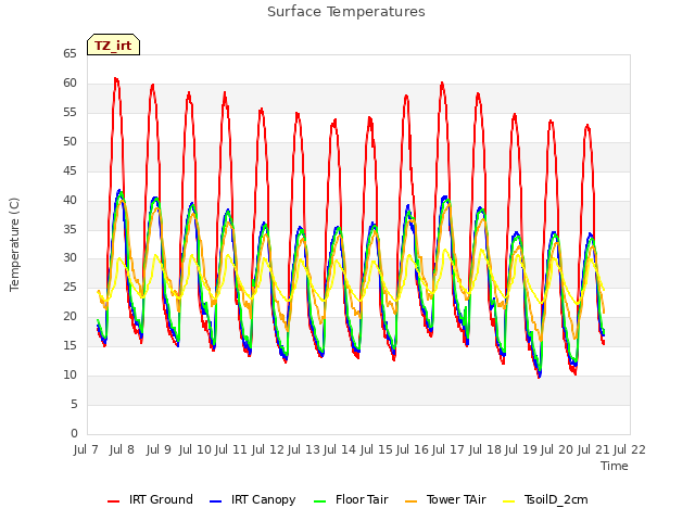 plot of Surface Temperatures